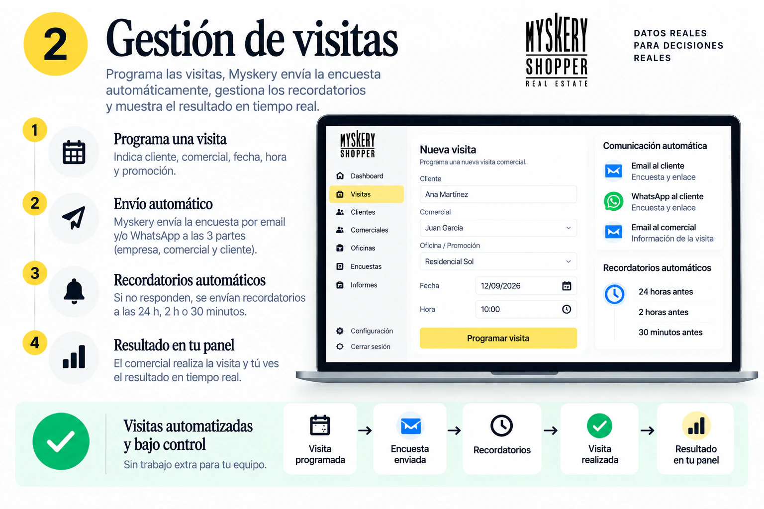 Gestión de visitas en Myskery: programación, comunicaciones, recordatorios y resultados